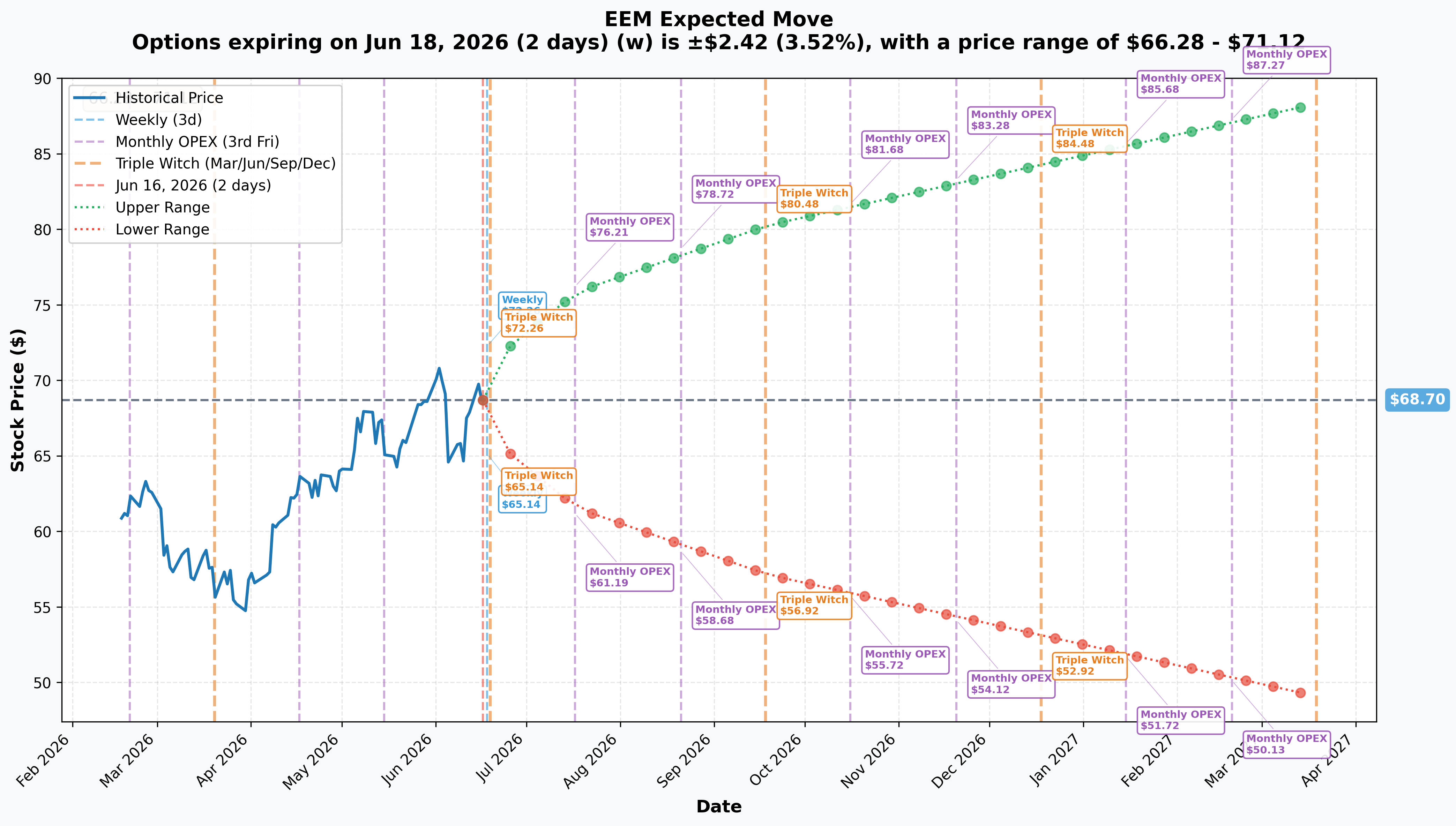 EEM Implied Move
