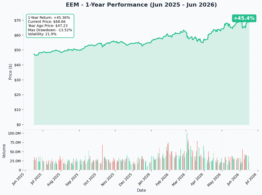 EEM YTD