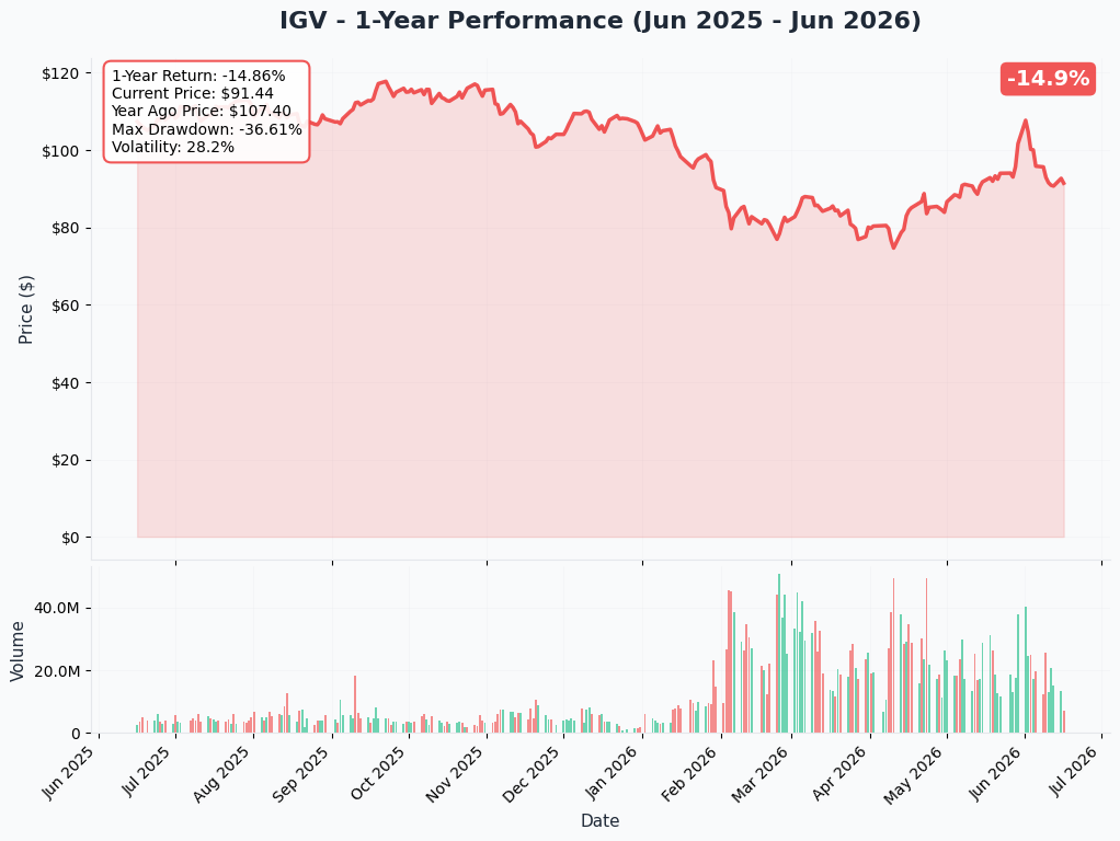 IGV YTD