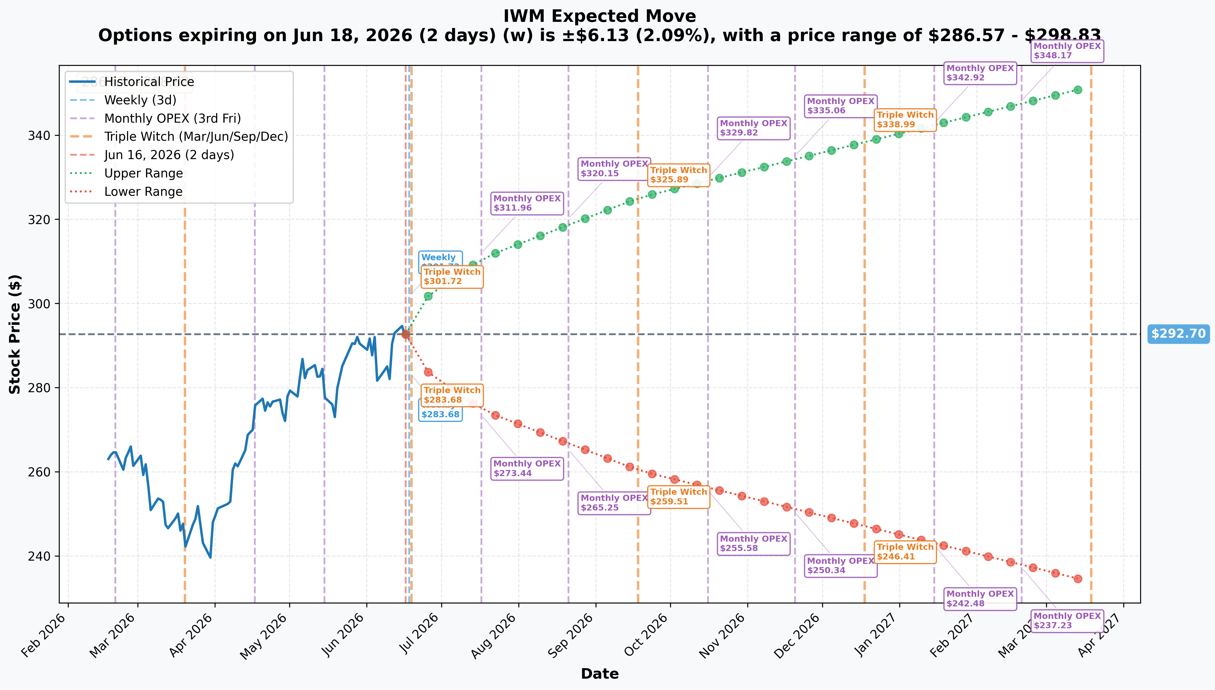 IWM Implied Move