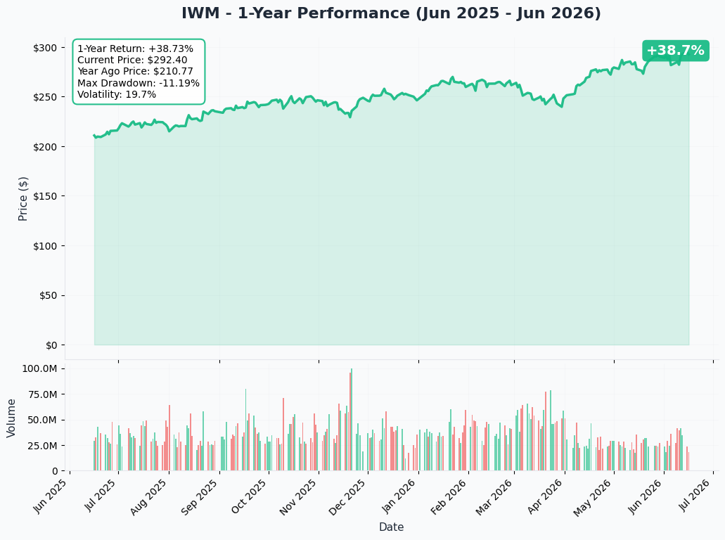 IWM YTD
