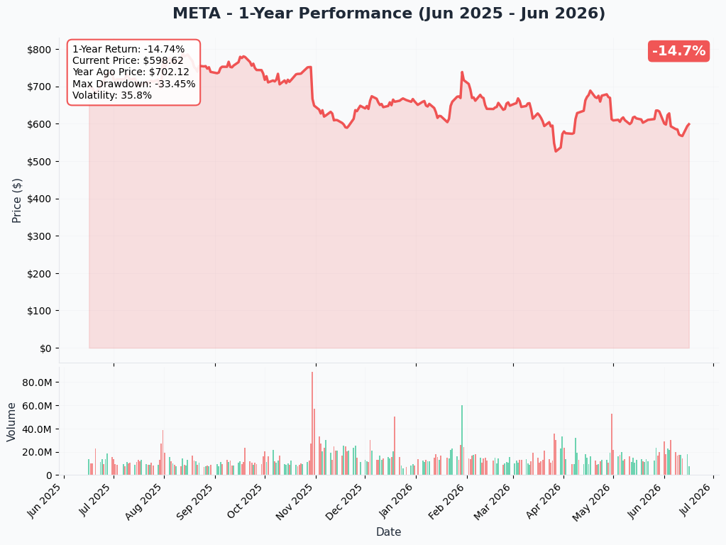 META YTD