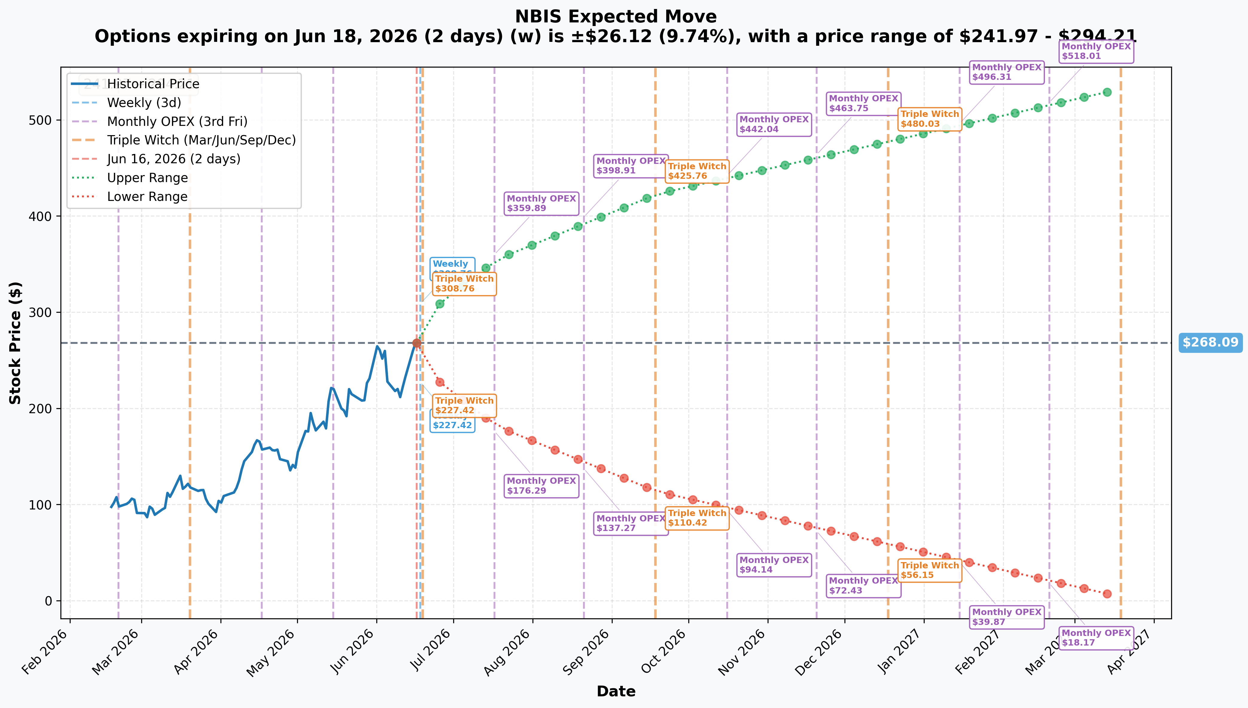 NBIS Implied Move