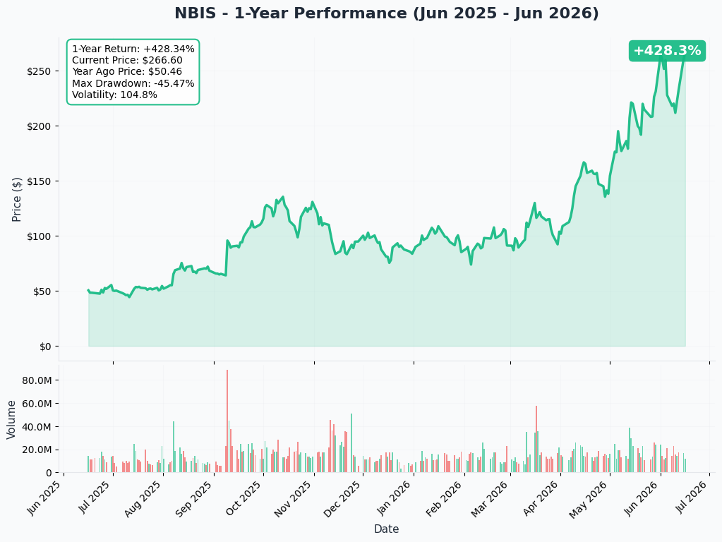 NBIS YTD