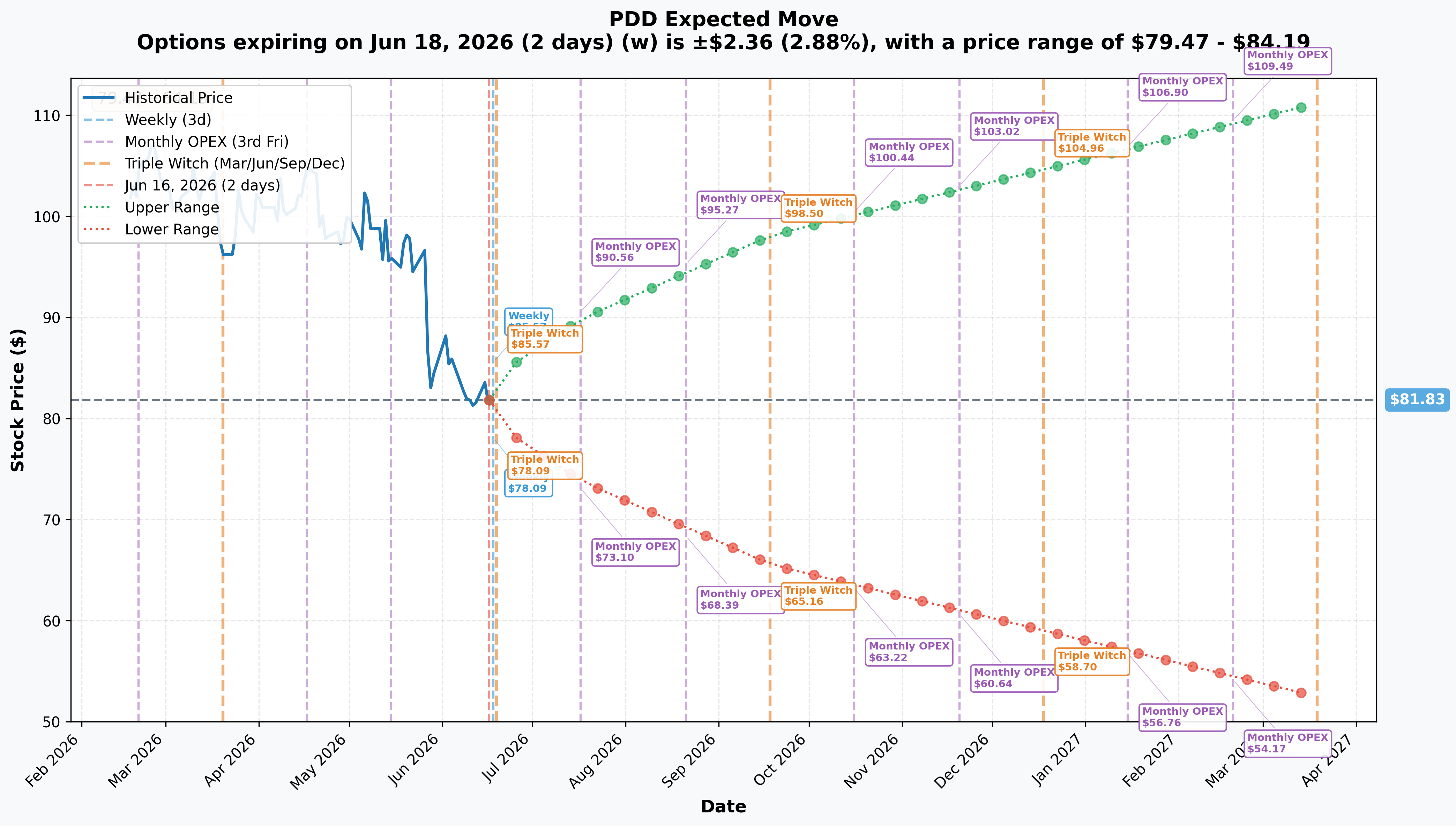 PDD Implied Move