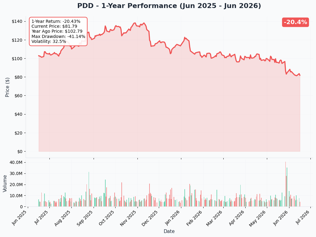 PDD YTD