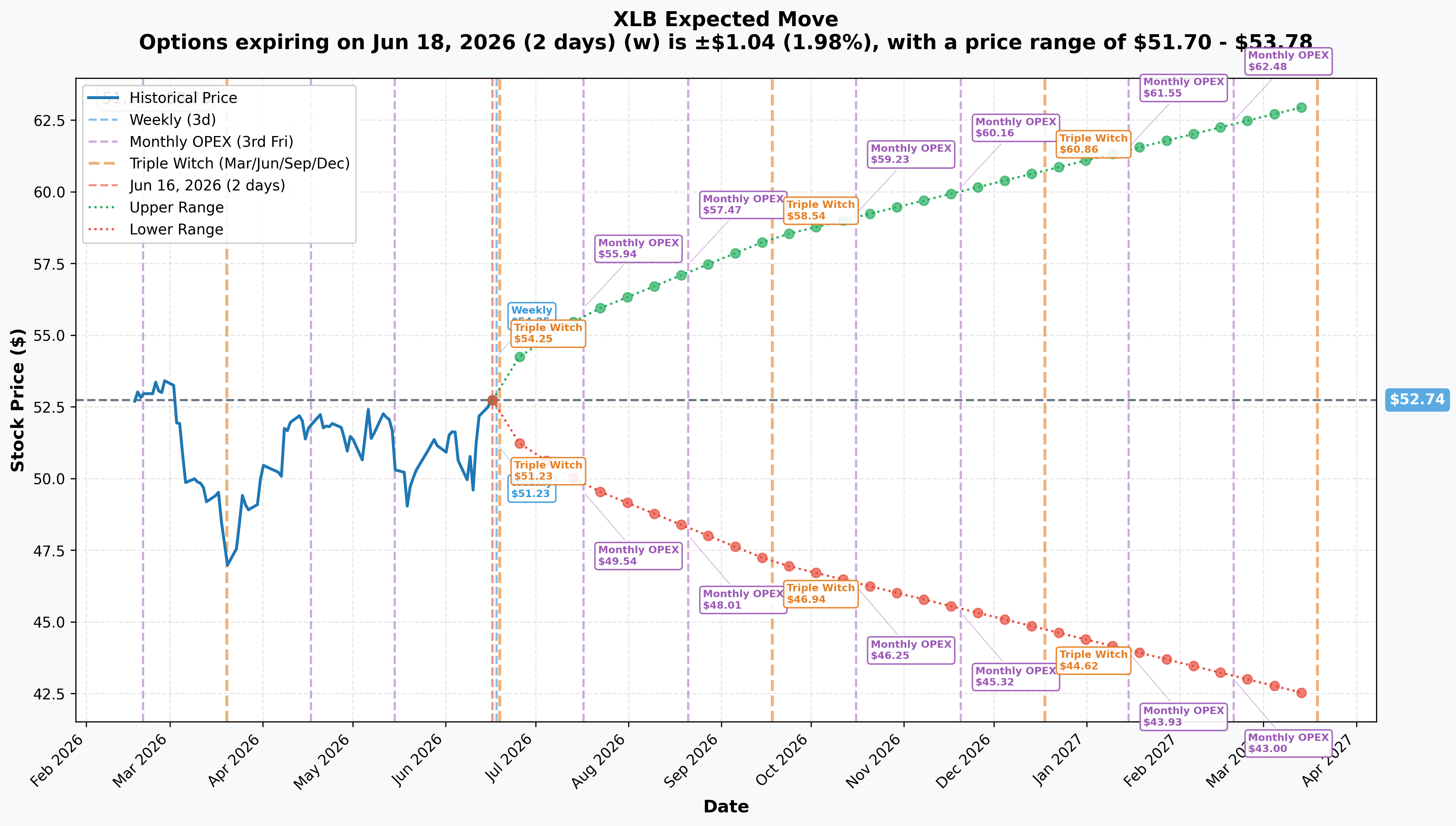 XLB Implied Move