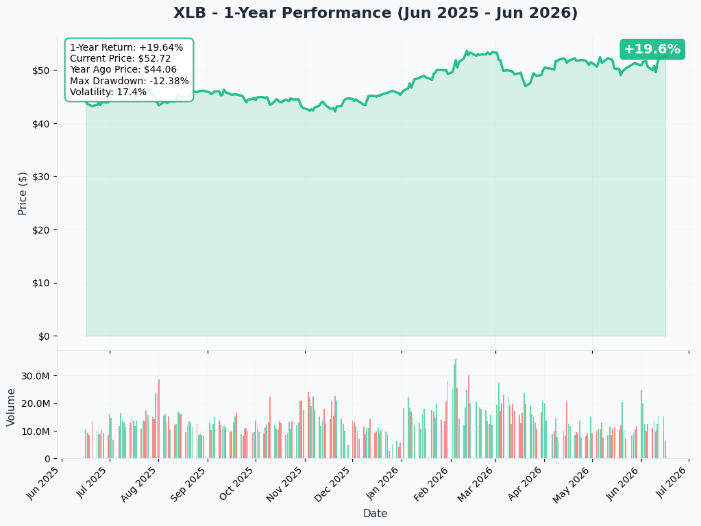 XLB YTD
