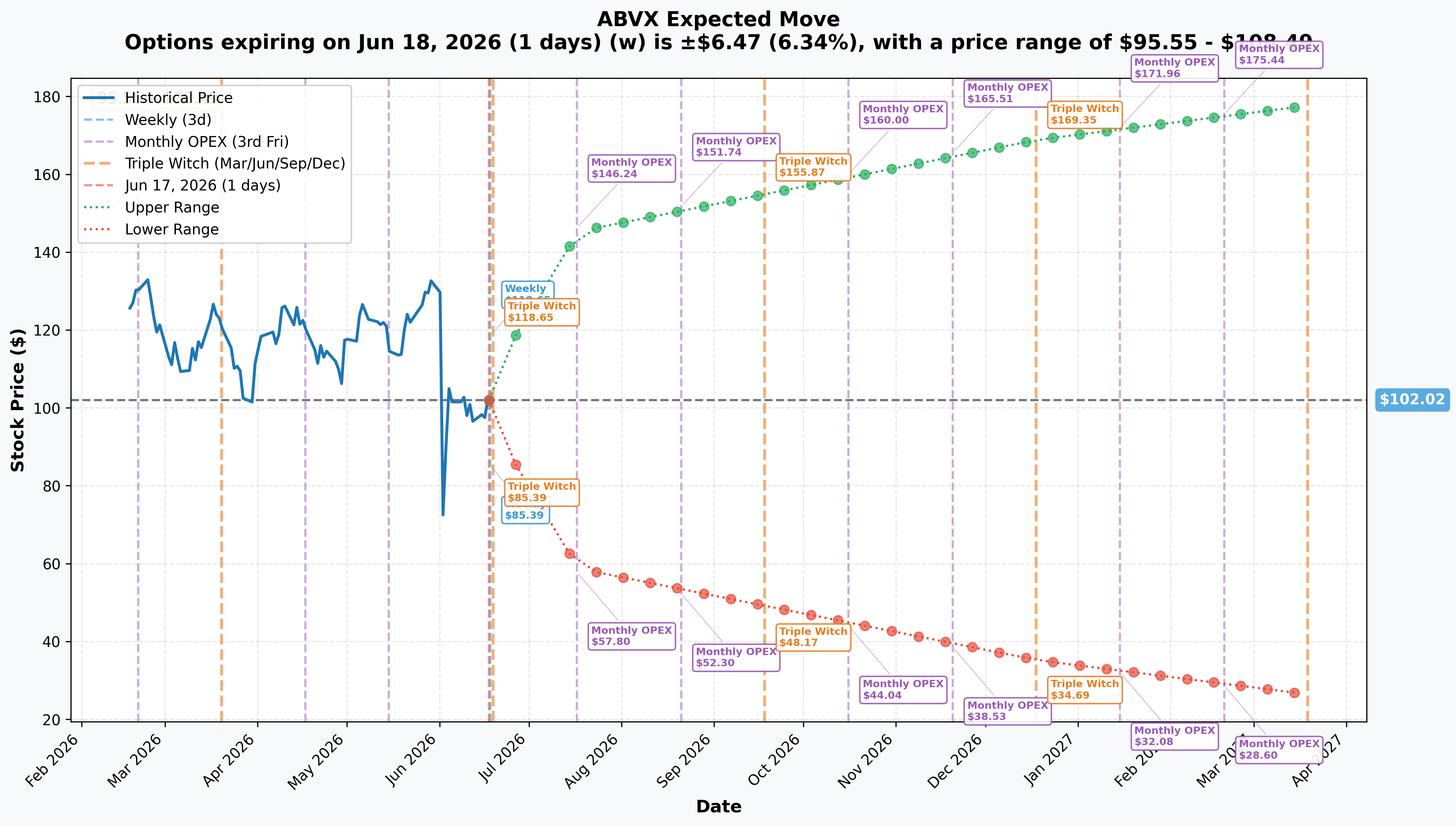 ABVX Implied Move