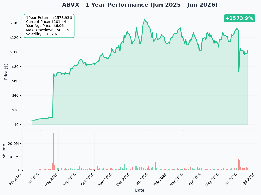 ABVX YTD