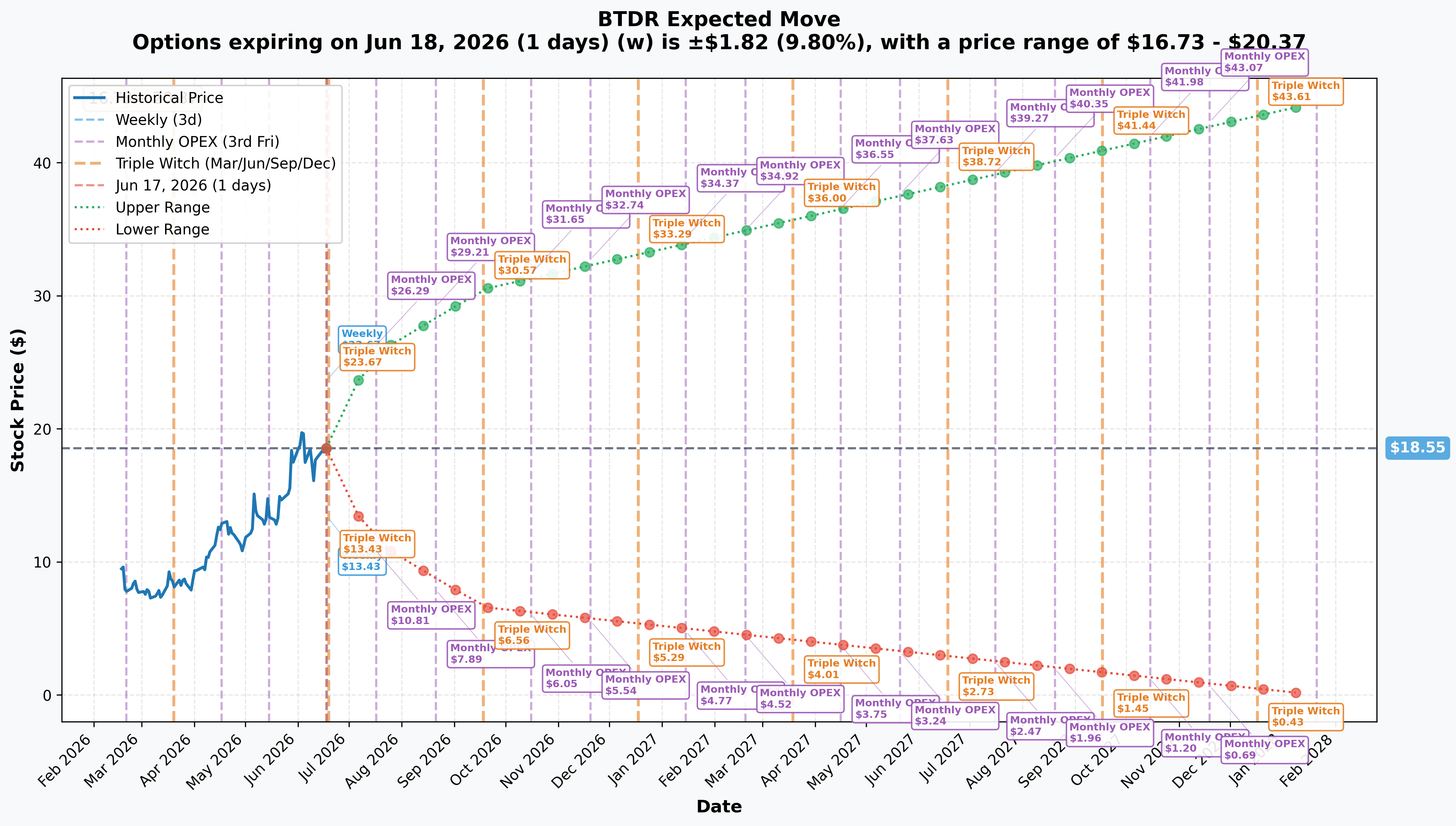 BTDR Implied Move