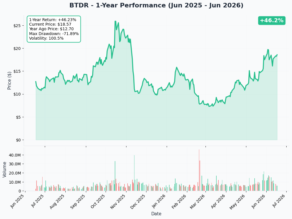 BTDR YTD