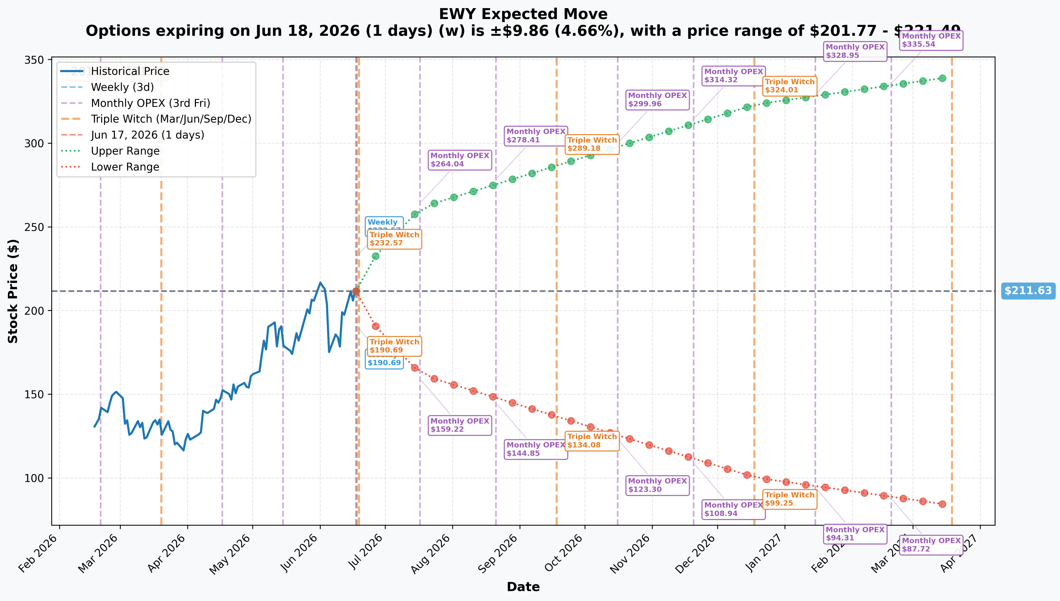 EWY Implied Move