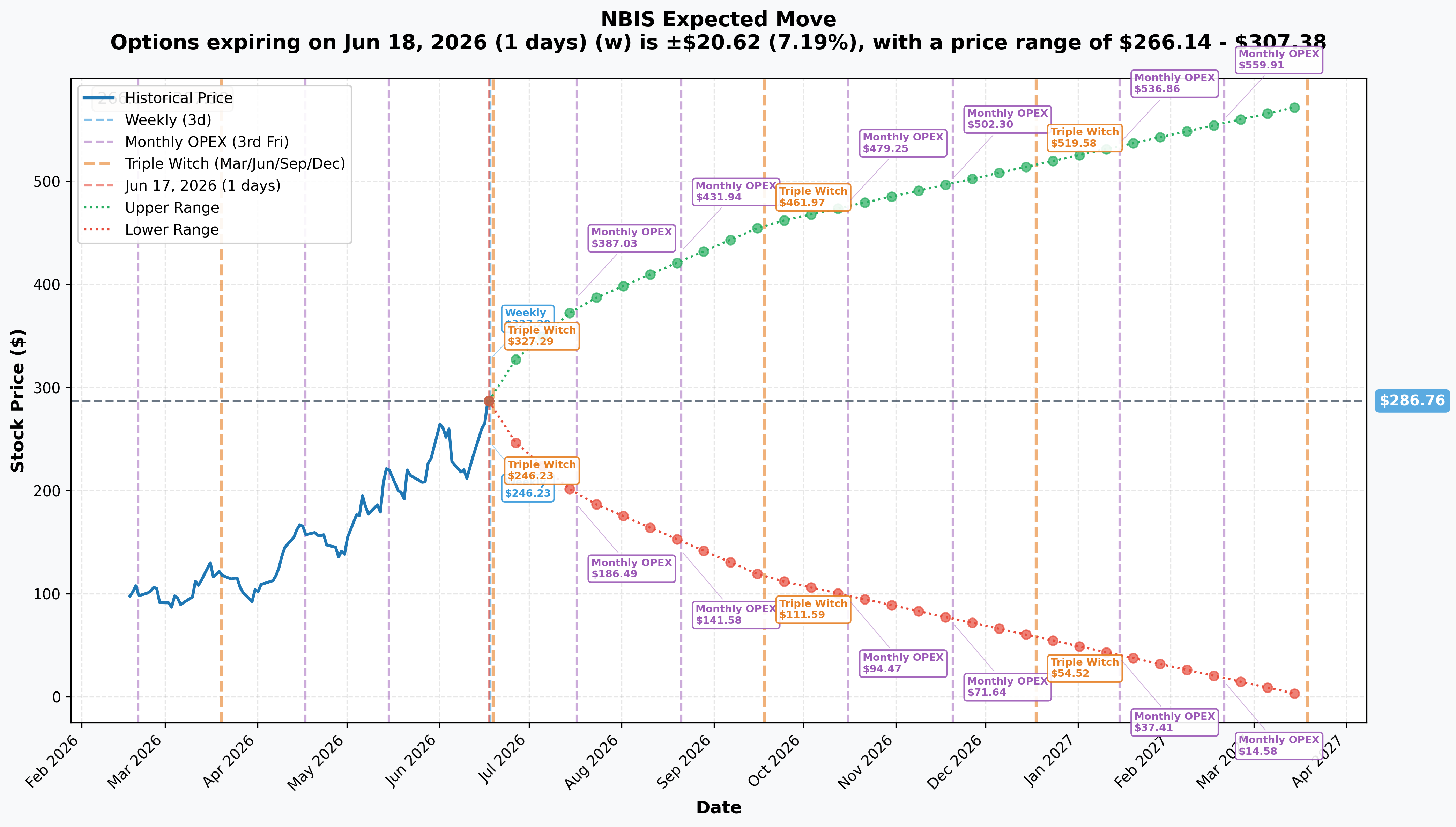 NBIS Implied Move
