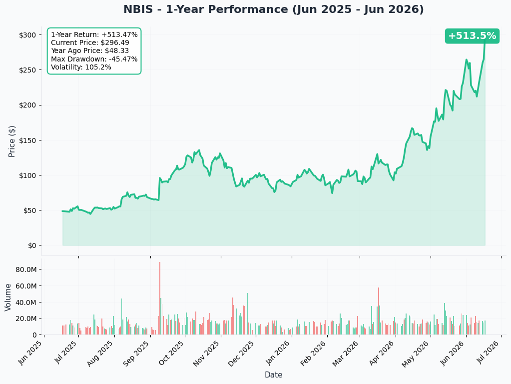NBIS YTD
