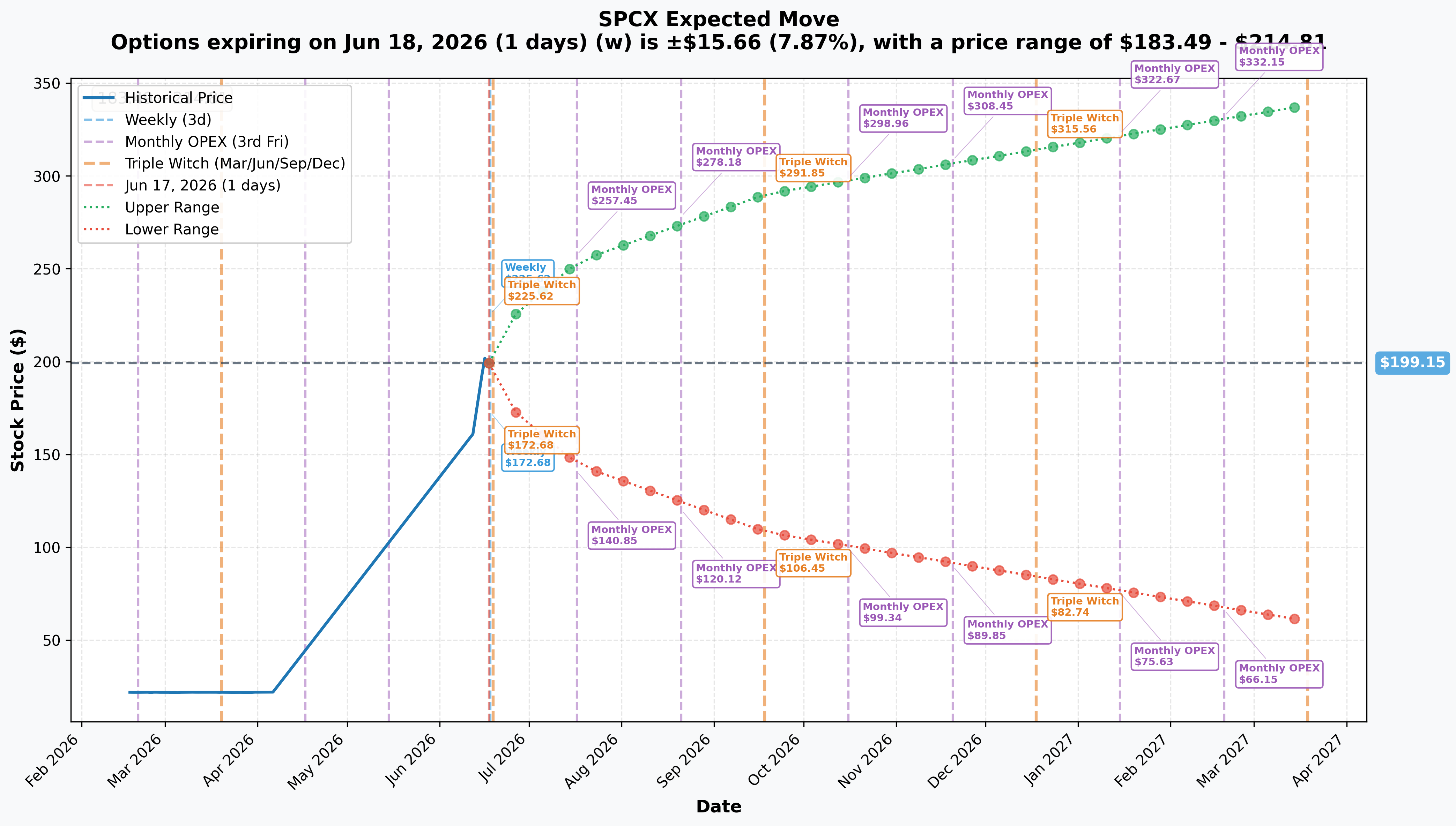 SPCX Implied Move