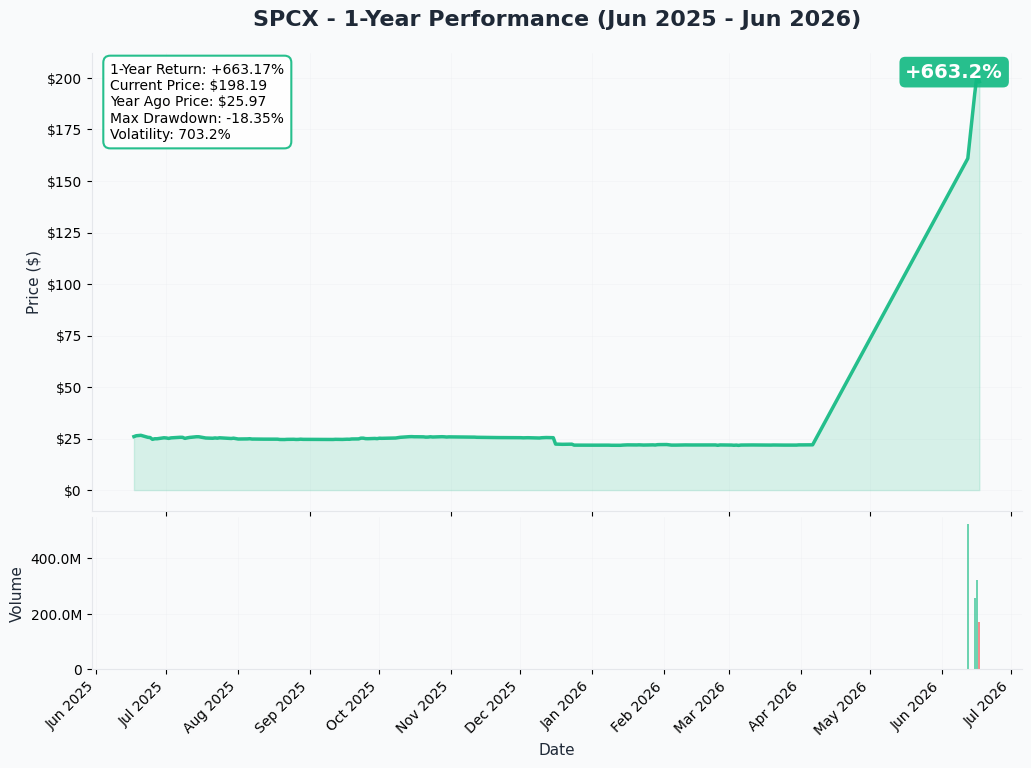 SPCX YTD
