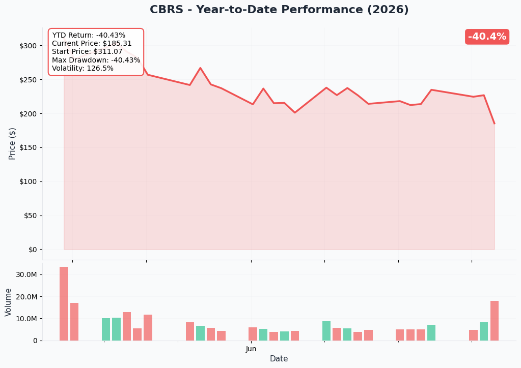 CBRS YTD