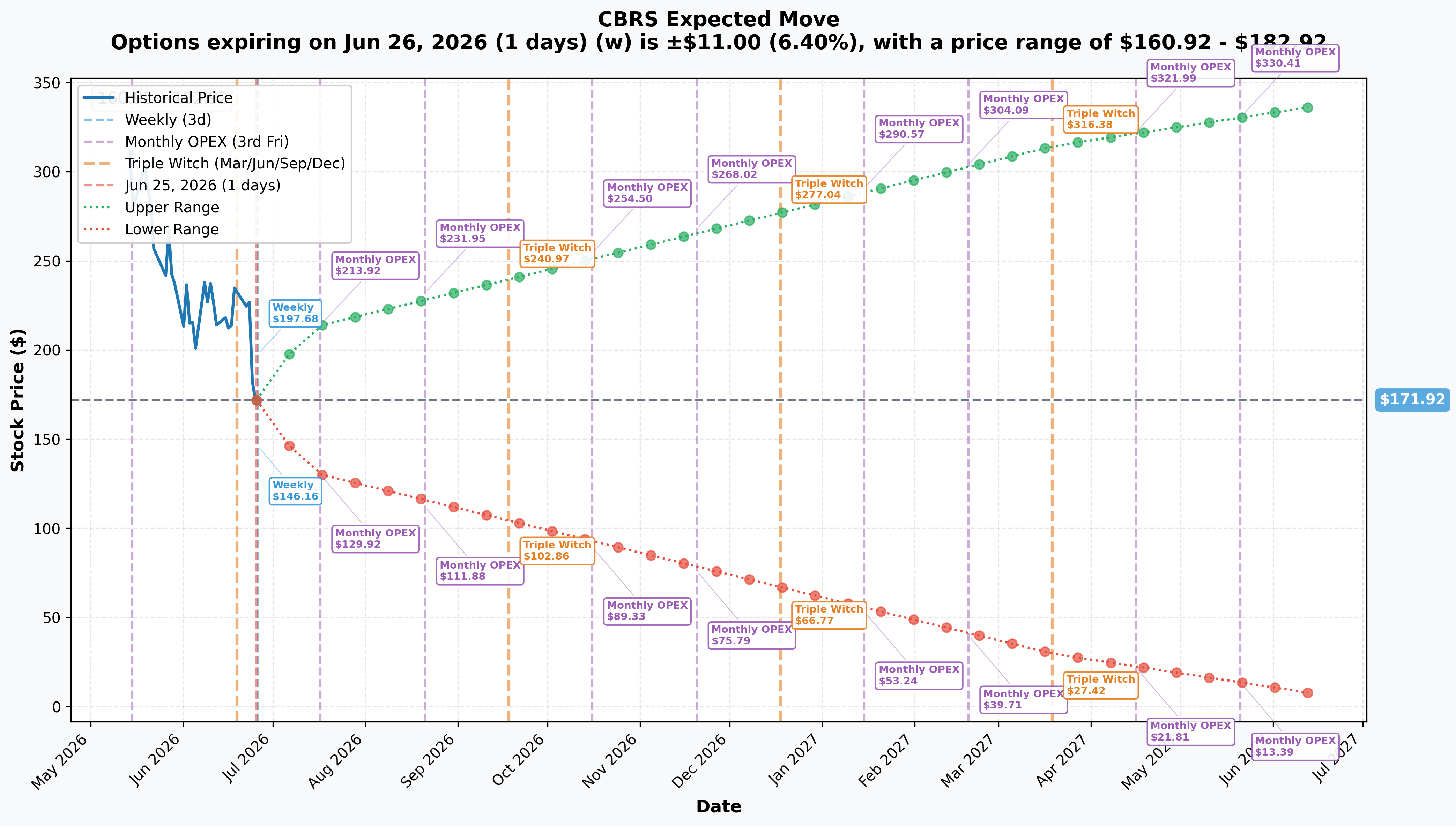 CBRS Implied Move
