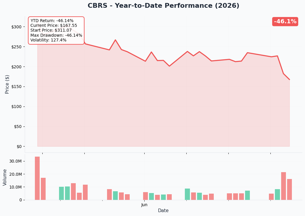 CBRS YTD