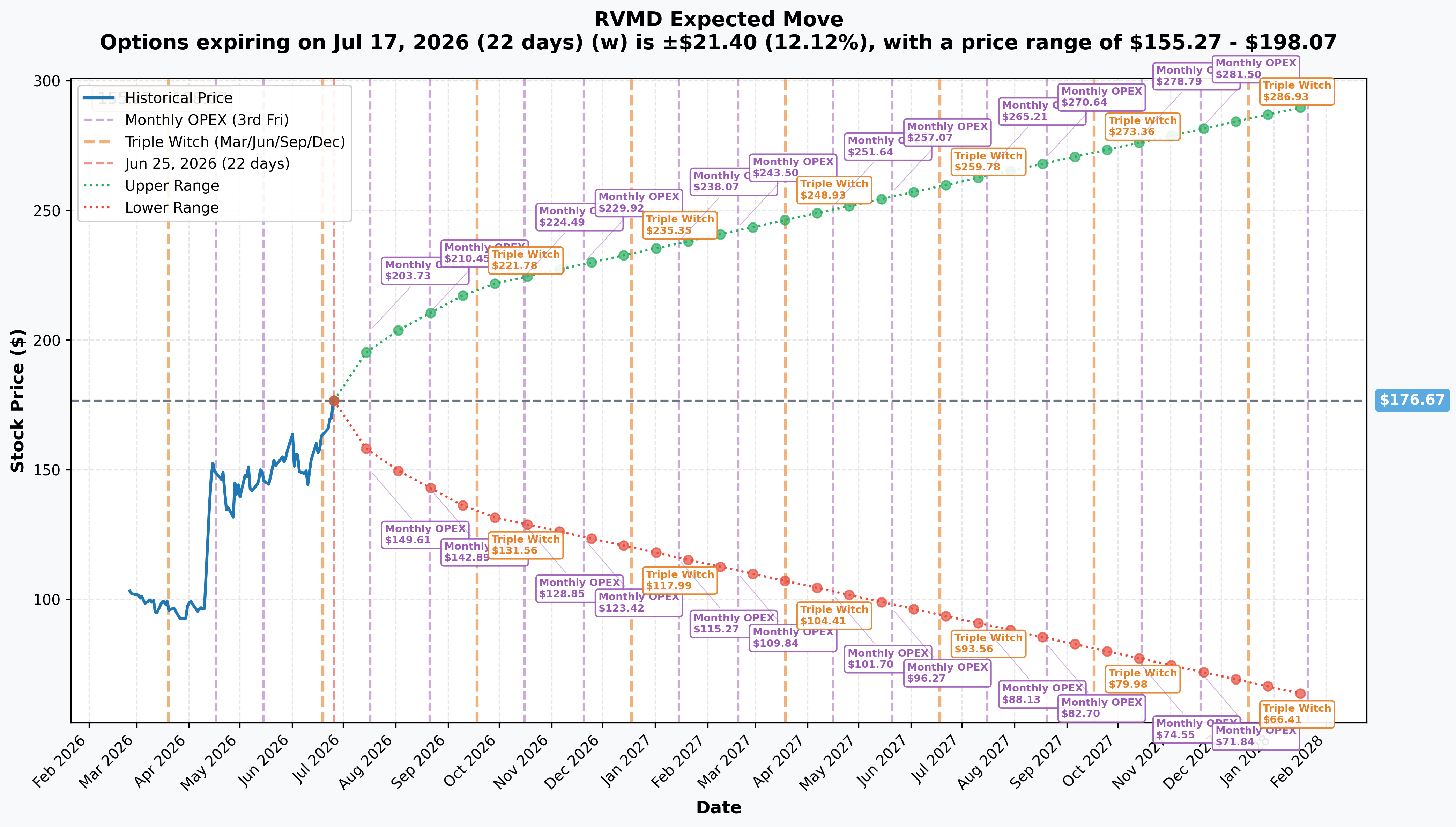 RVMD Implied Move