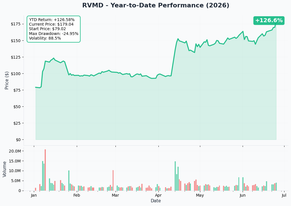 RVMD YTD