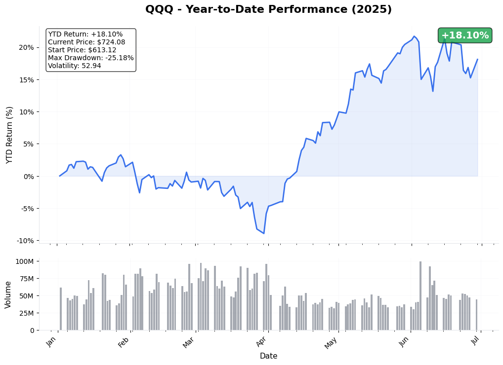 QQQ 1-Year Price