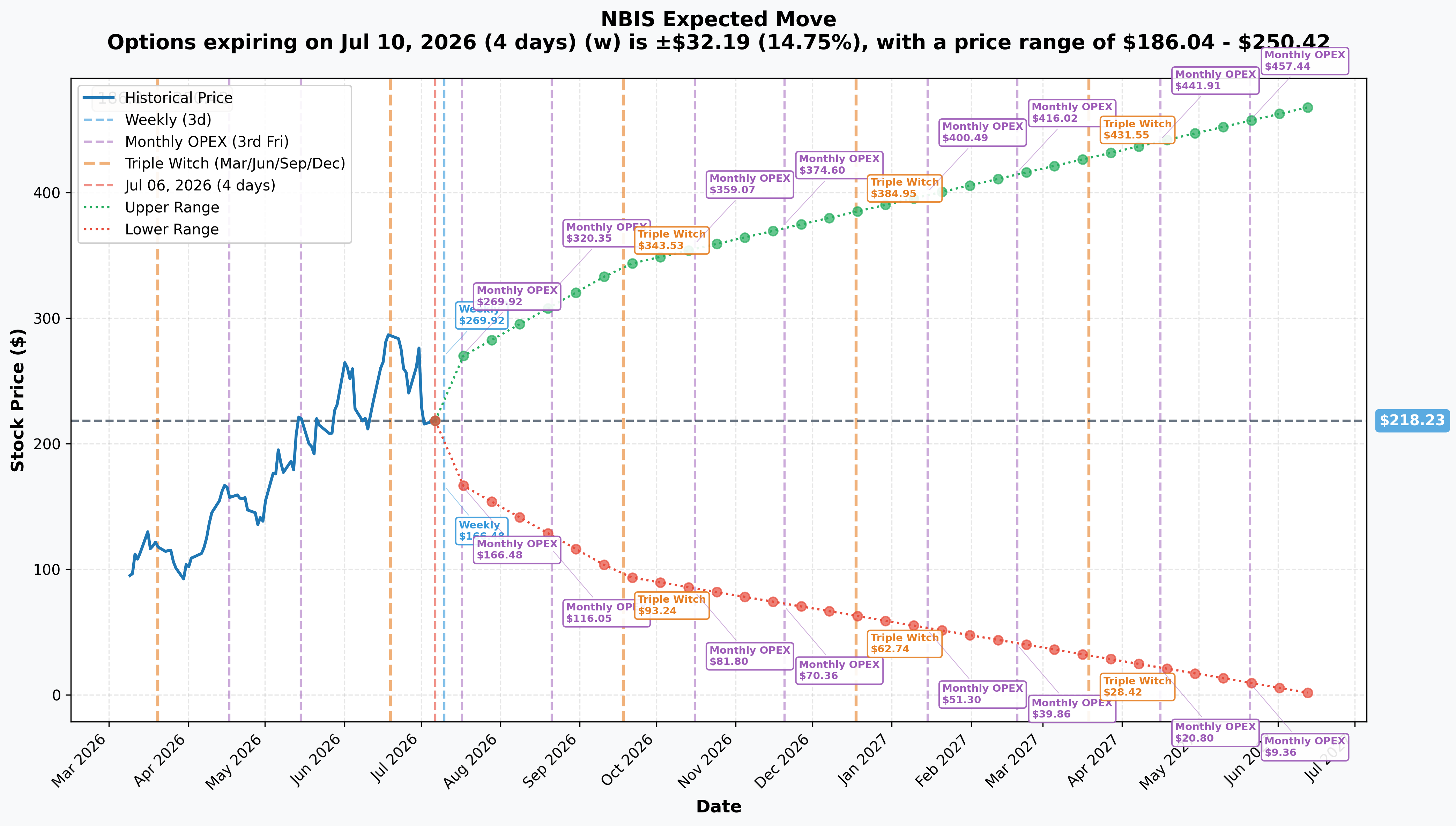 NBIS Implied Move