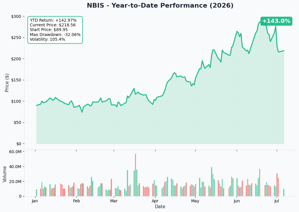 NBIS YTD Performance