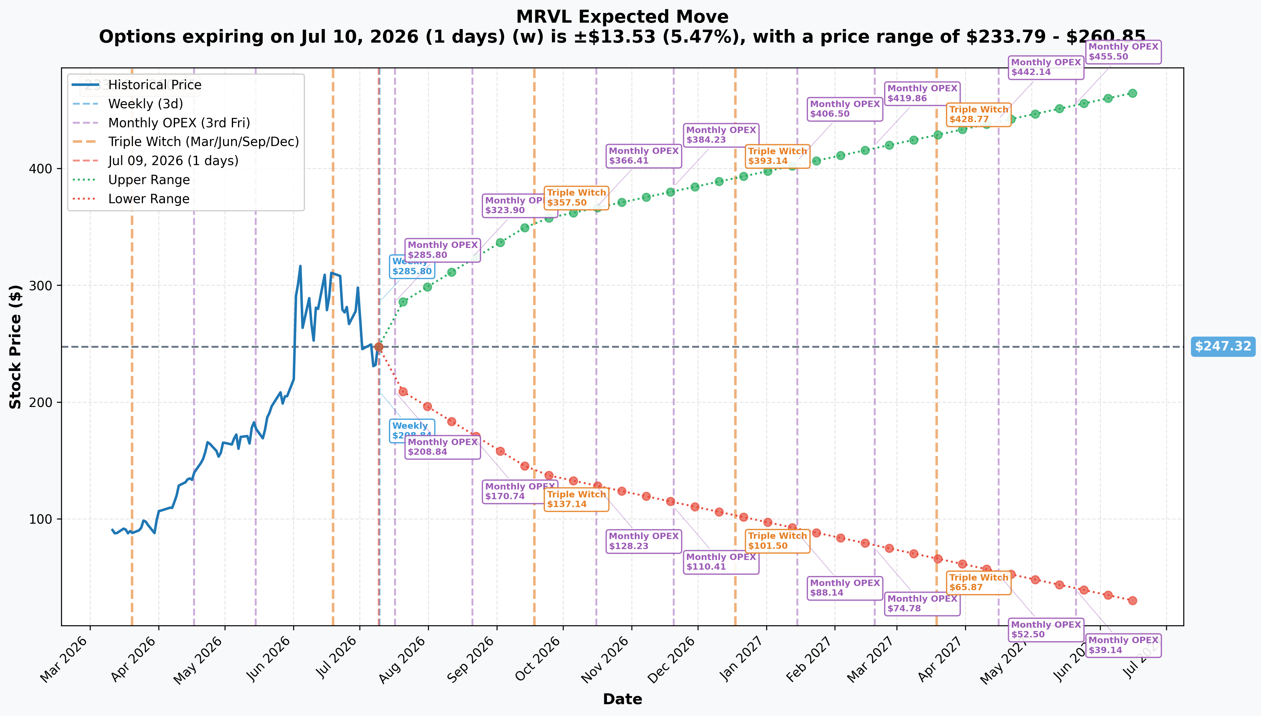 MRVL Implied Move