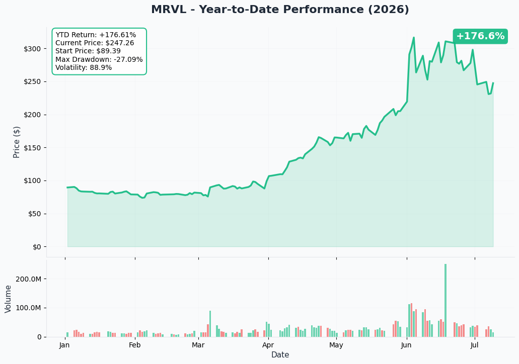 MRVL YTD Performance