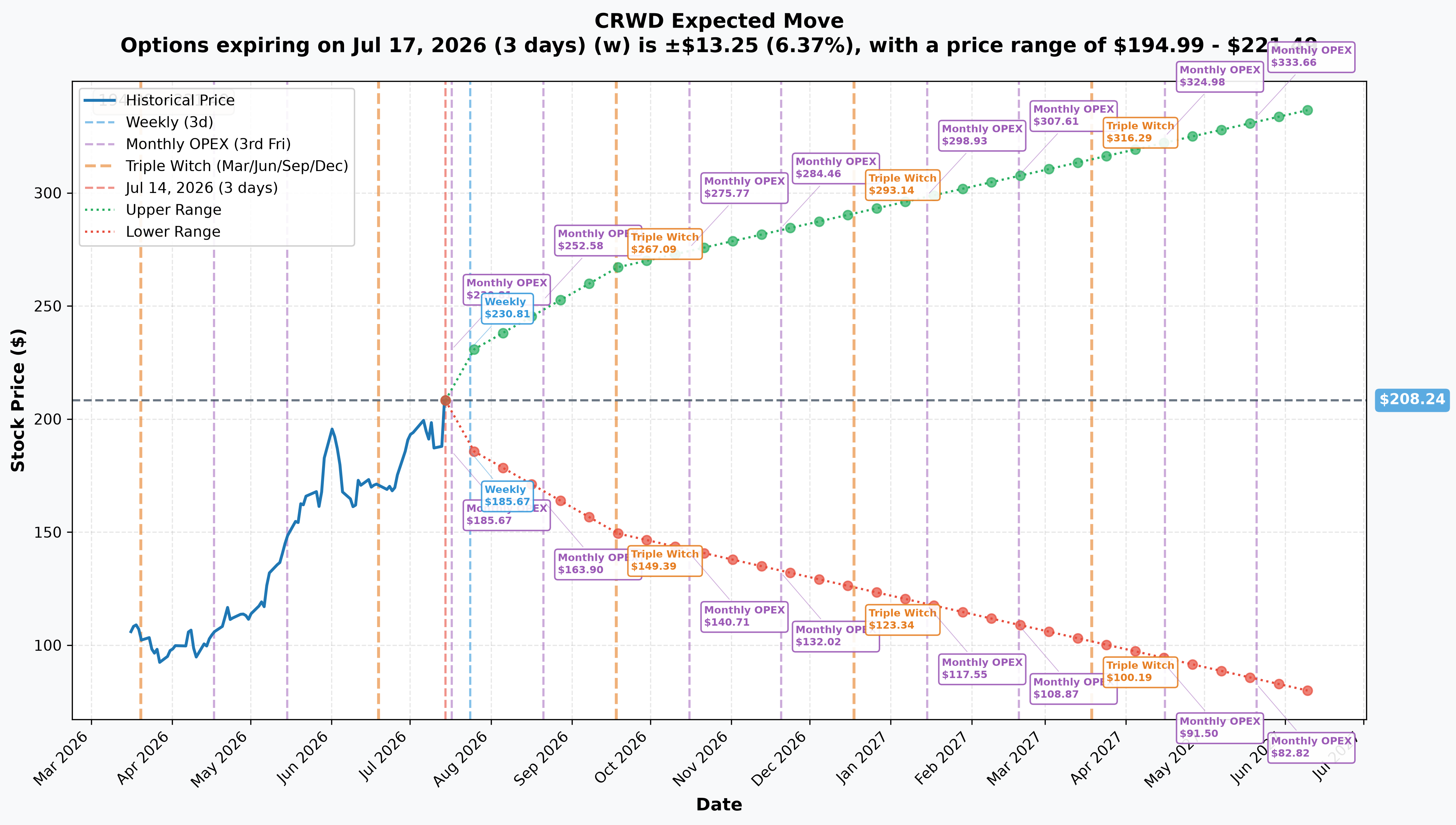 CRWD Implied Move