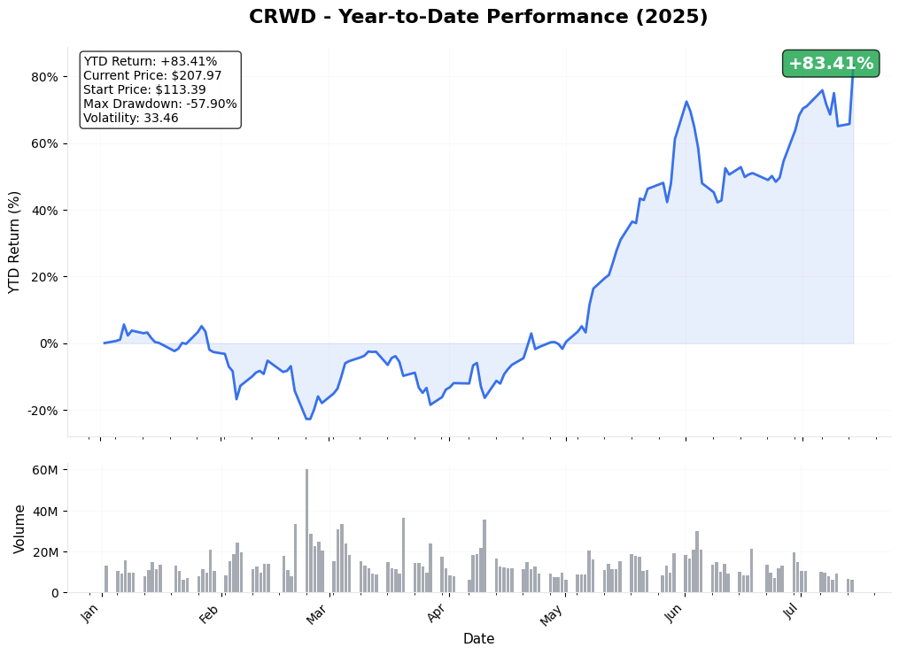 YTD Performance