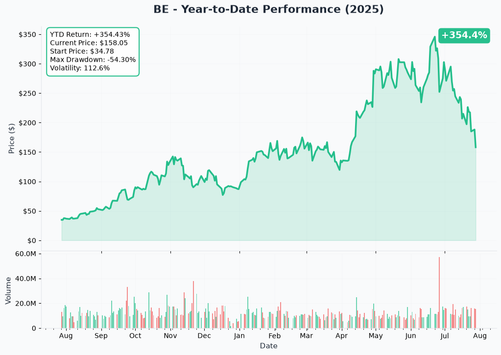 BE YTD Chart