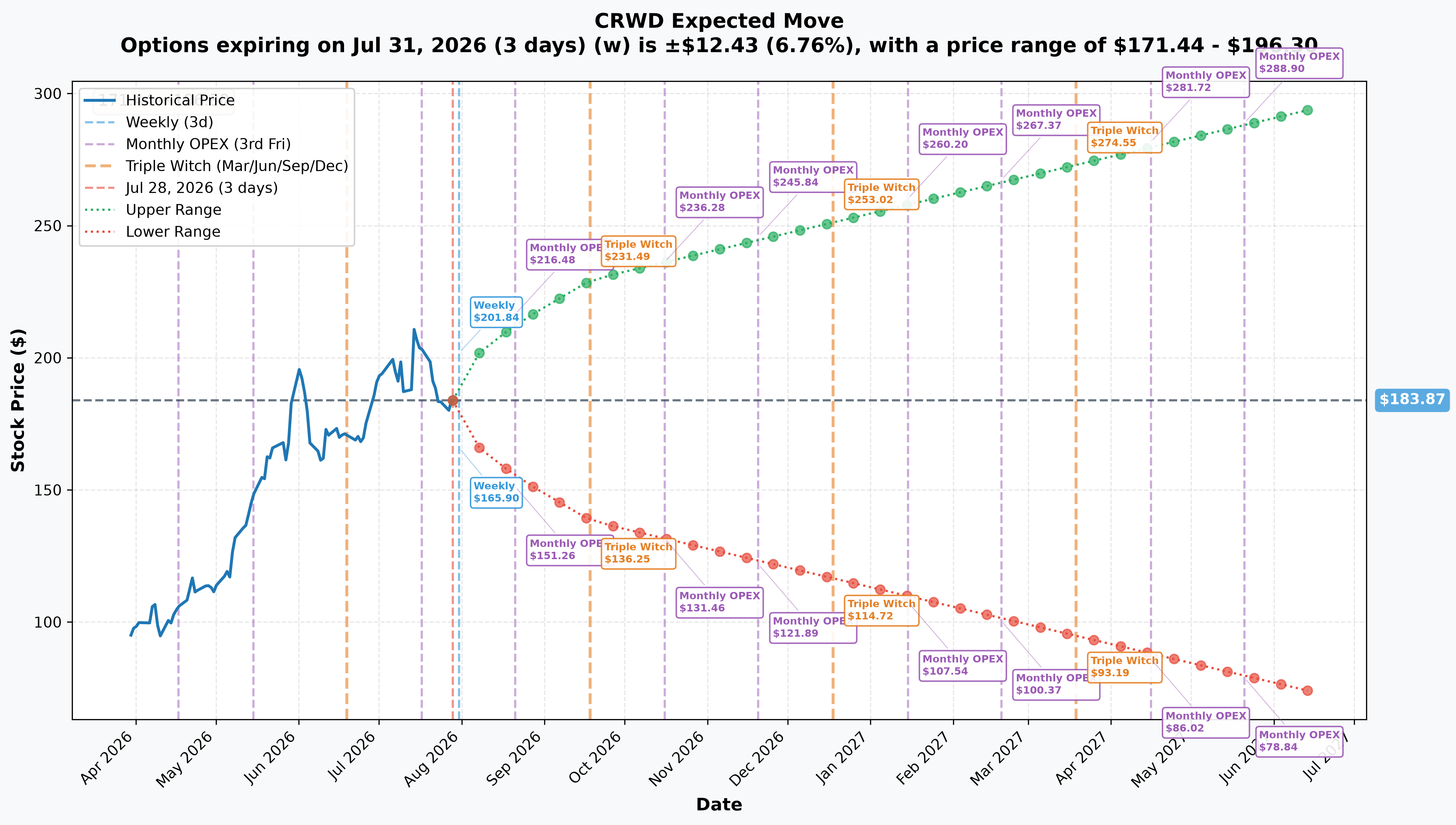 CRWD Implied Move