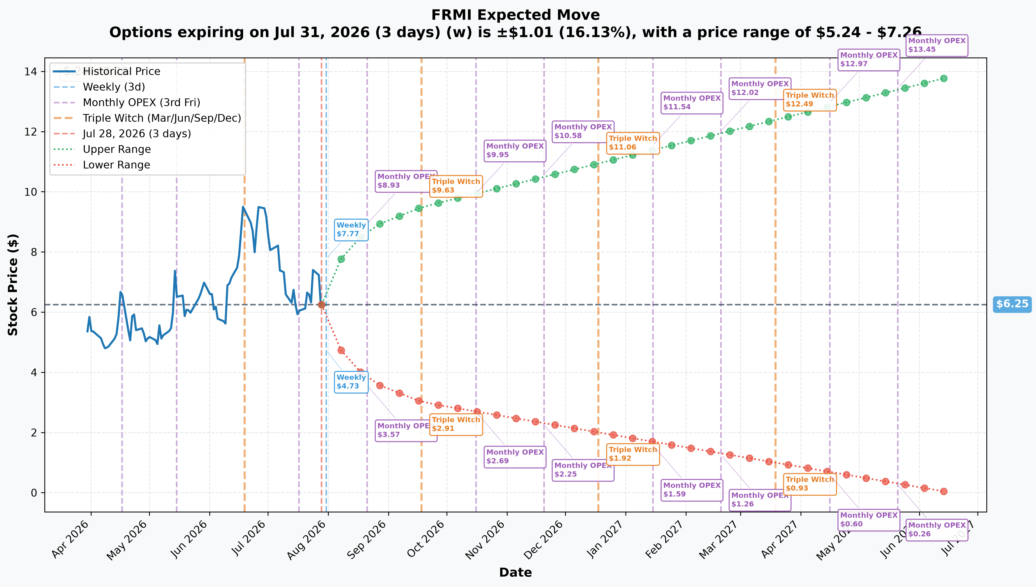 FRMI Implied Move