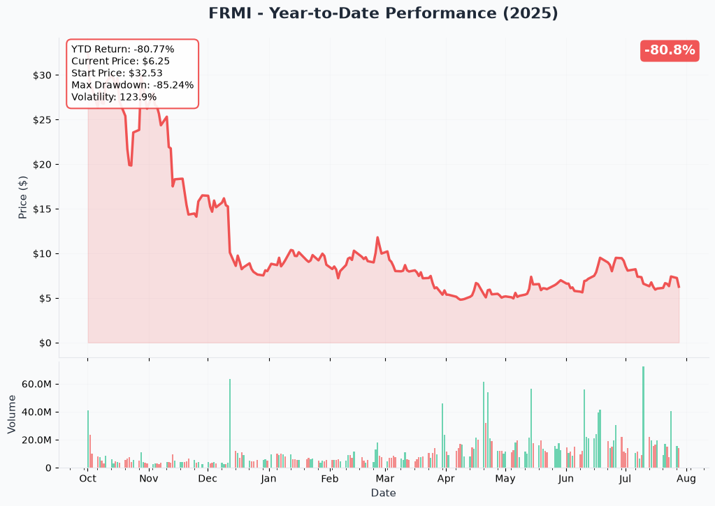 FRMI YTD Chart