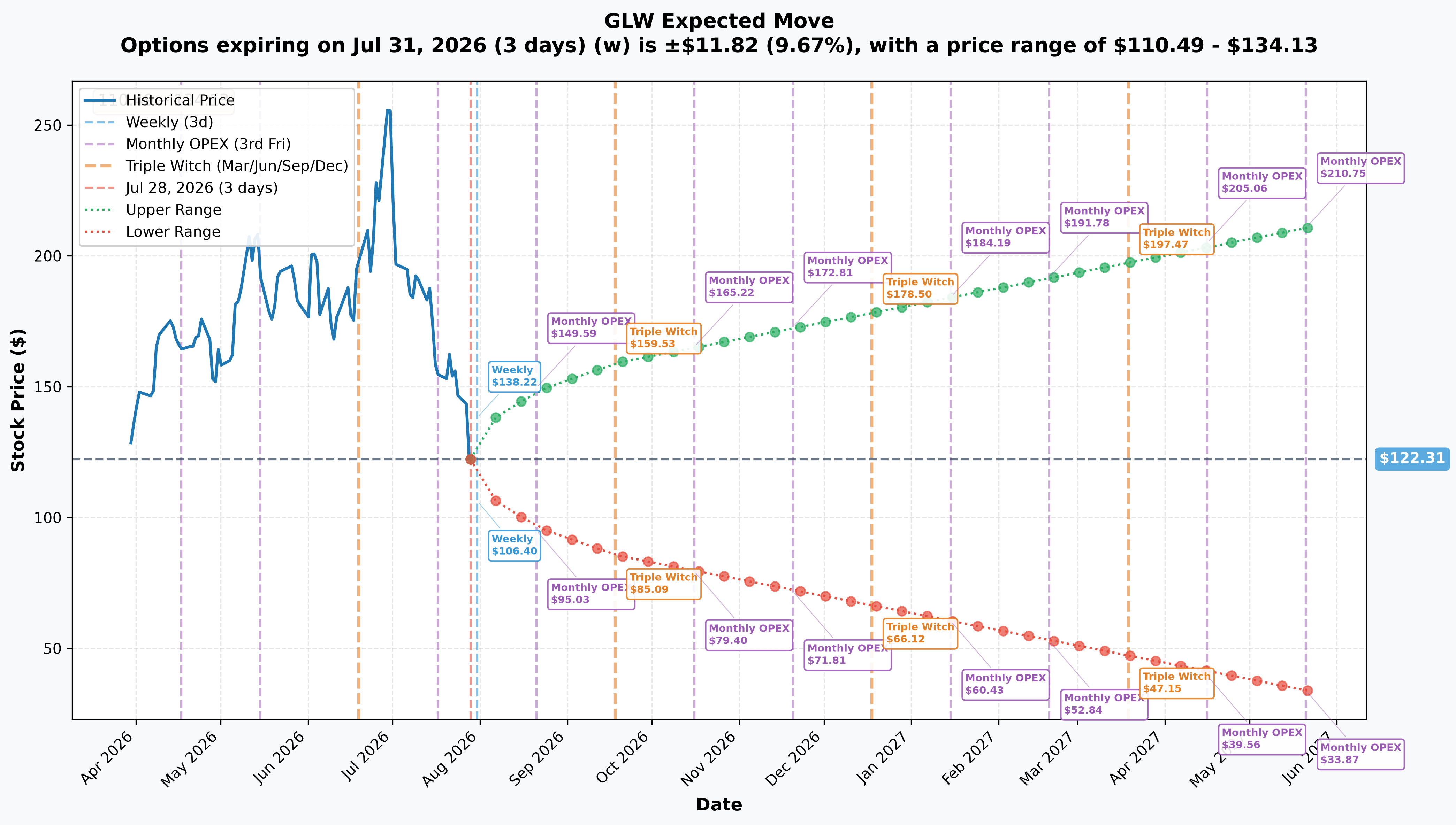 GLW Implied Move