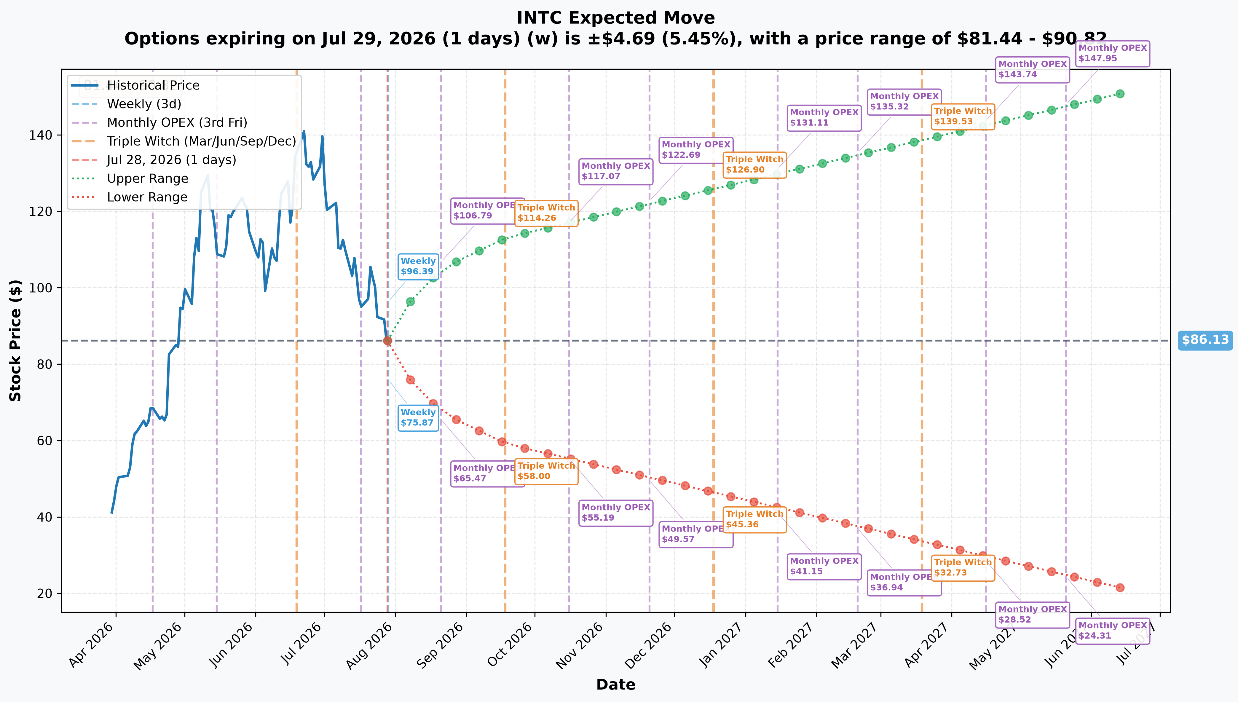 INTC Implied Move