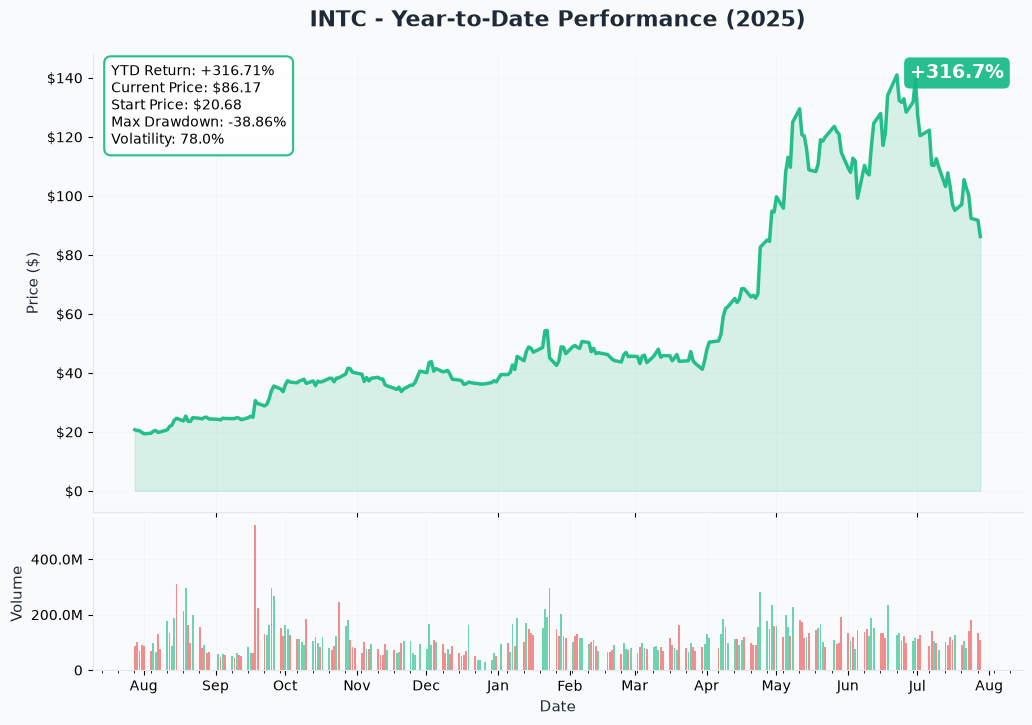 INTC YTD Chart