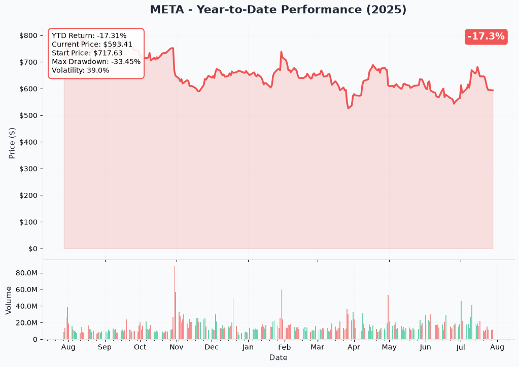 META YTD Chart