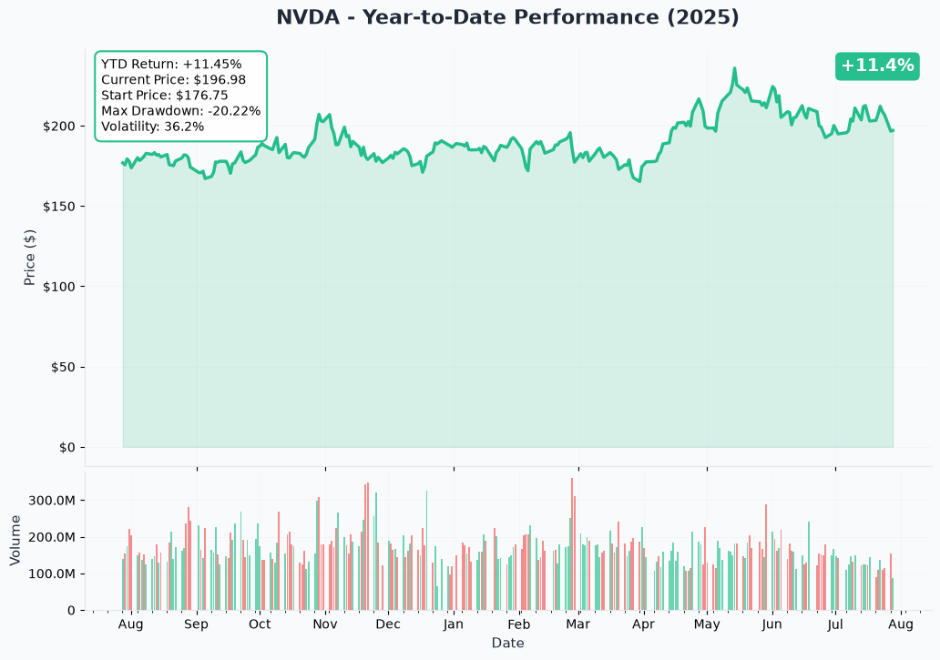 NVDA YTD Performance