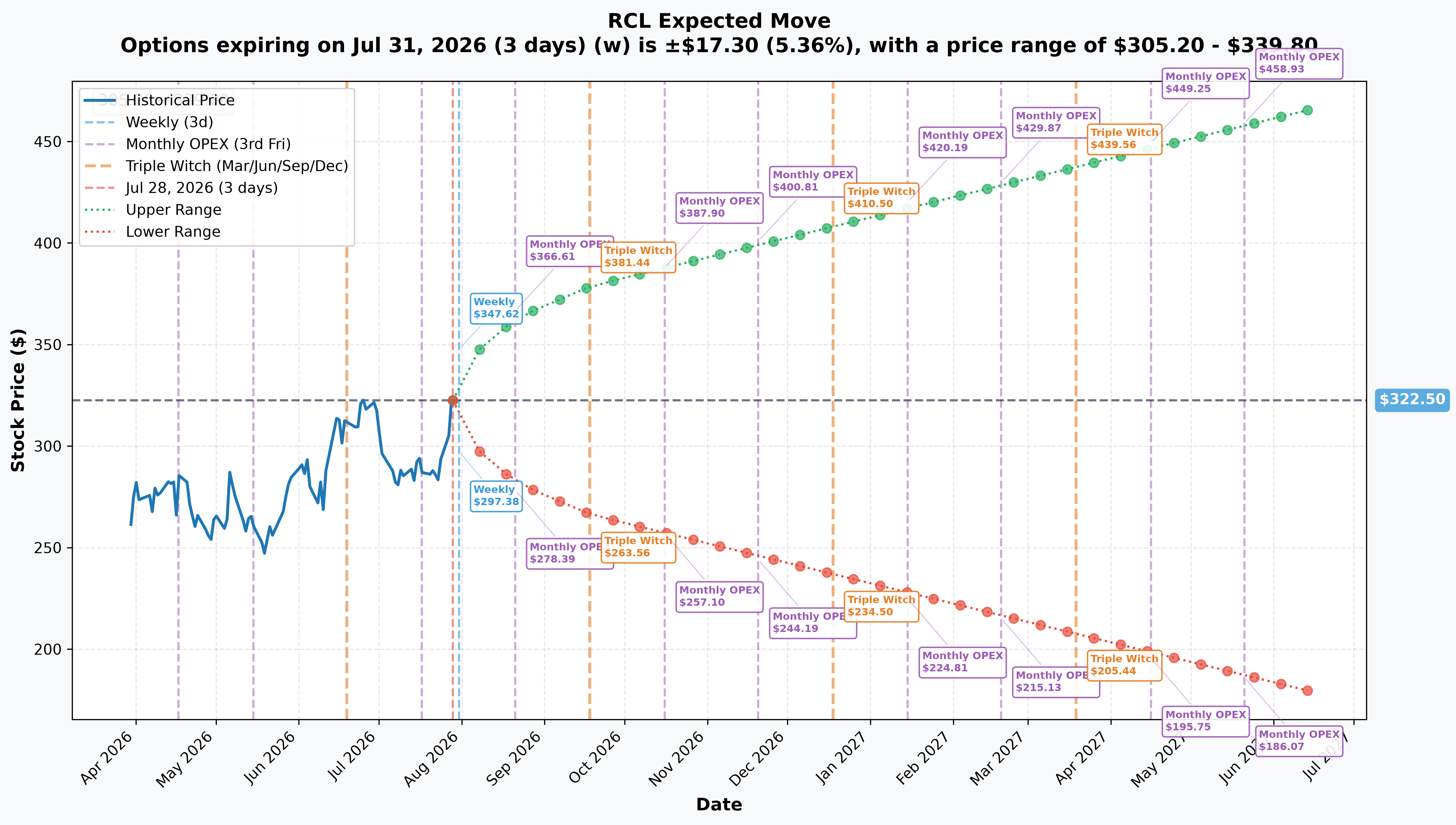RCL Implied Move