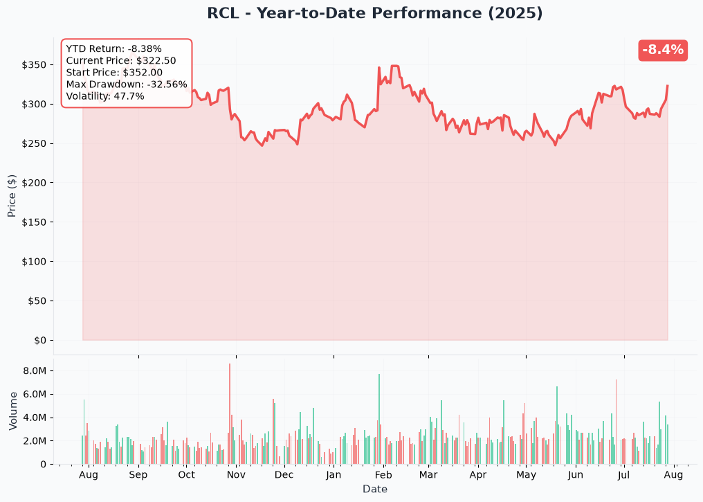 RCL YTD Chart