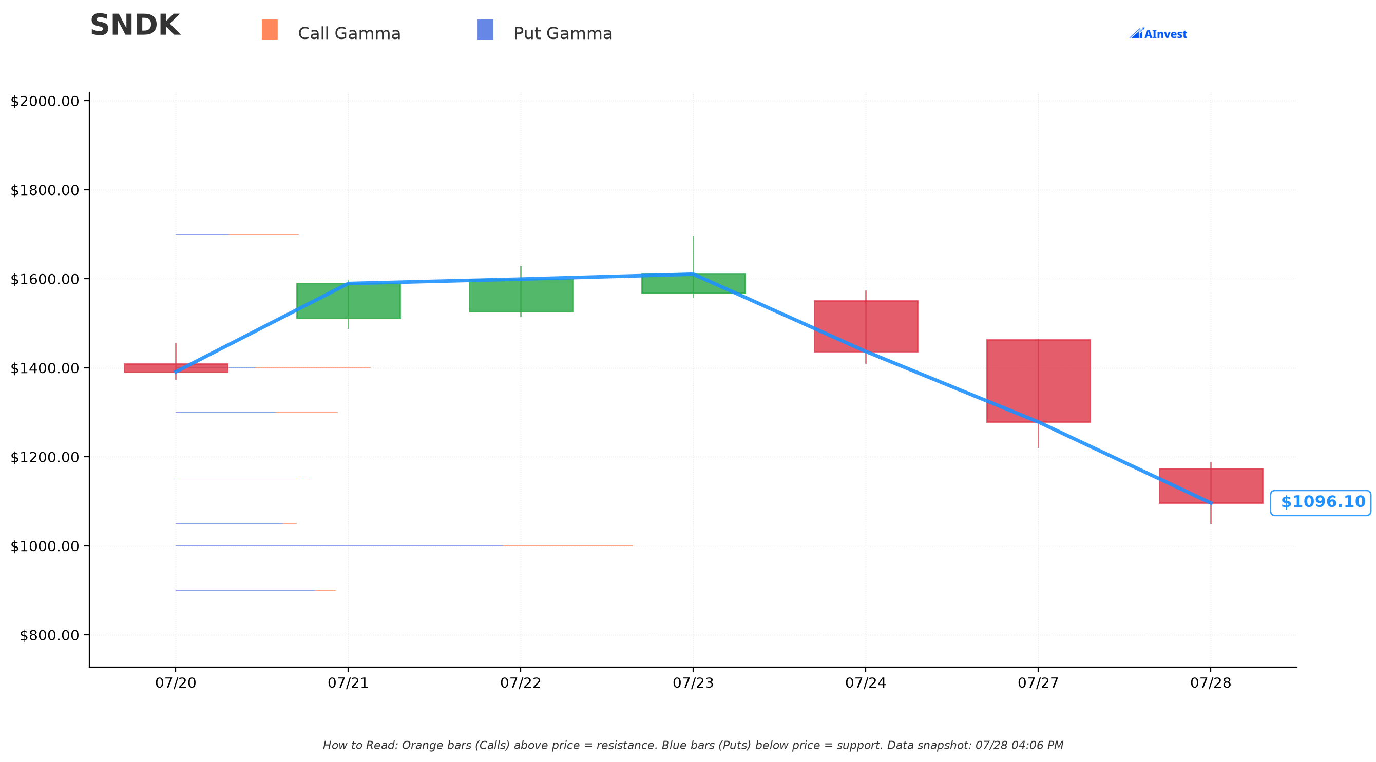 SNDK Gamma S/R