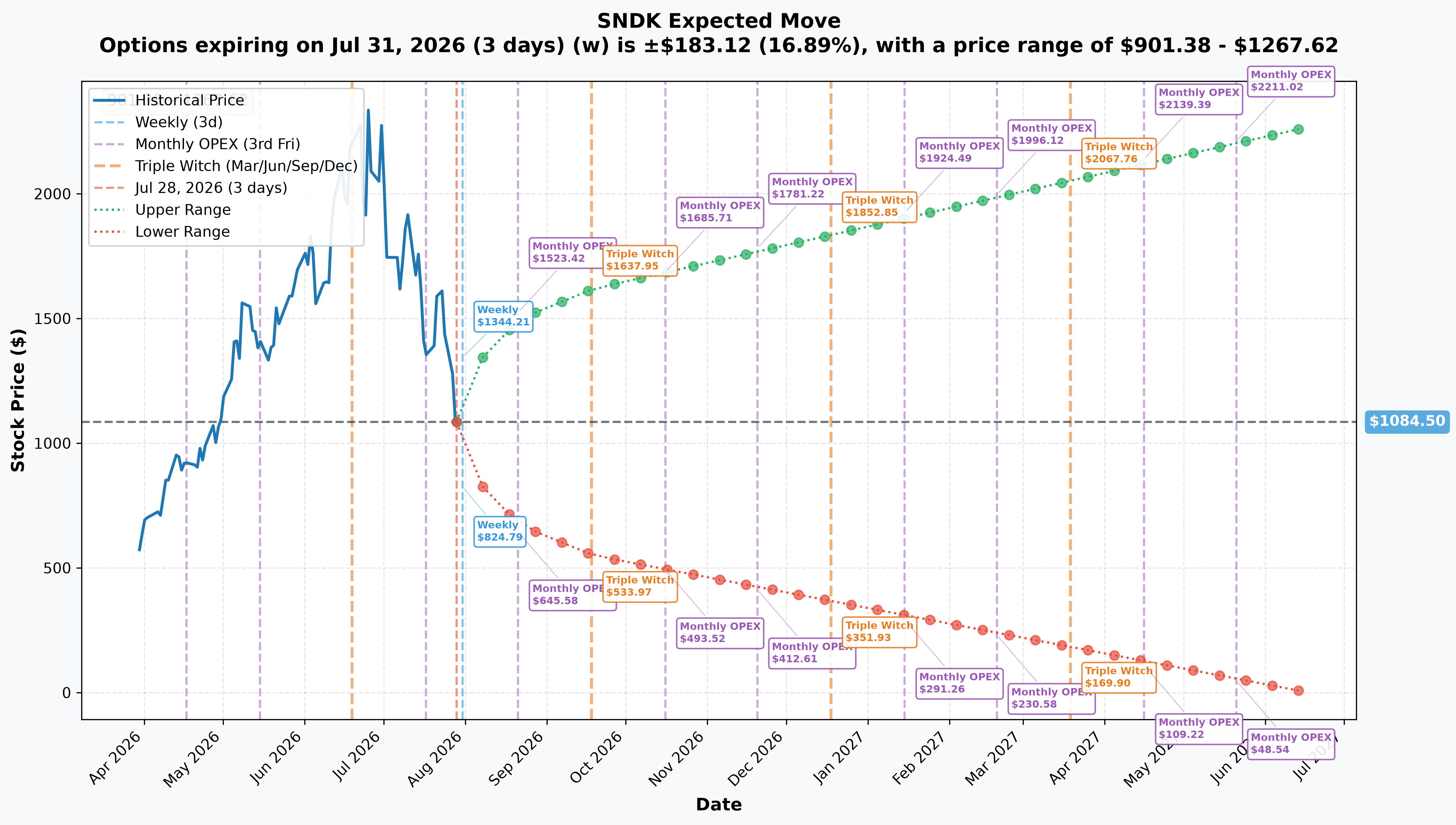 SNDK Implied Move
