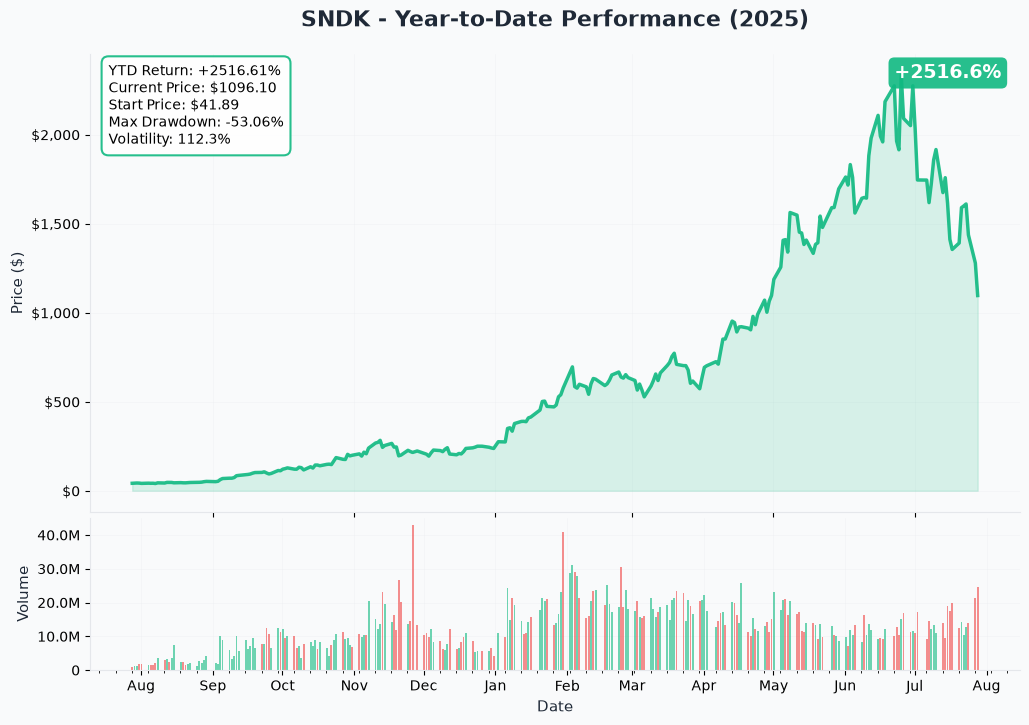 SNDK YTD Chart