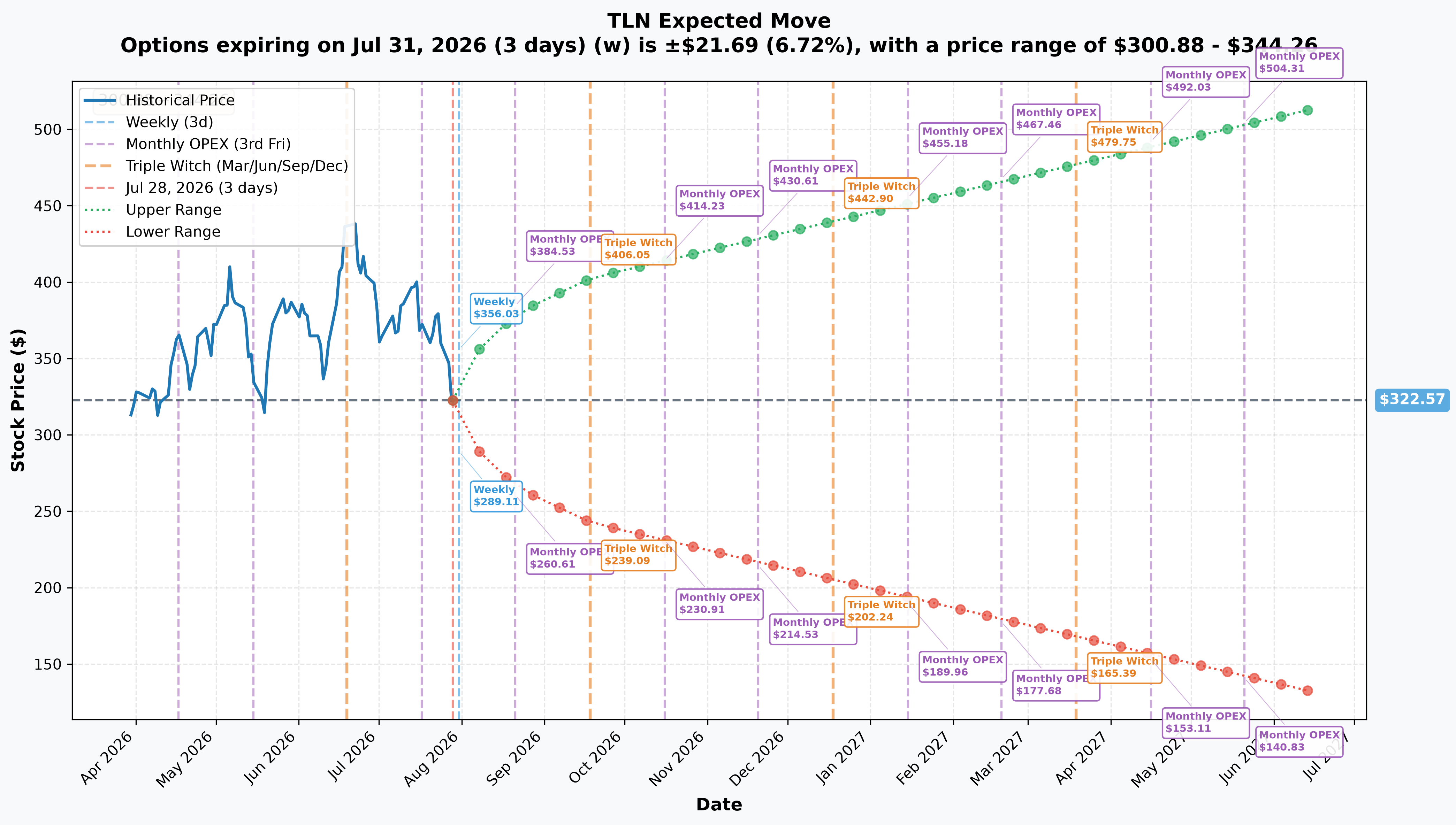 TLN Implied Move