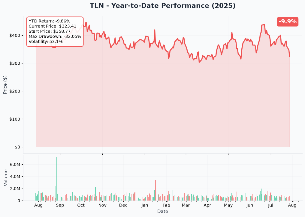 TLN YTD Chart