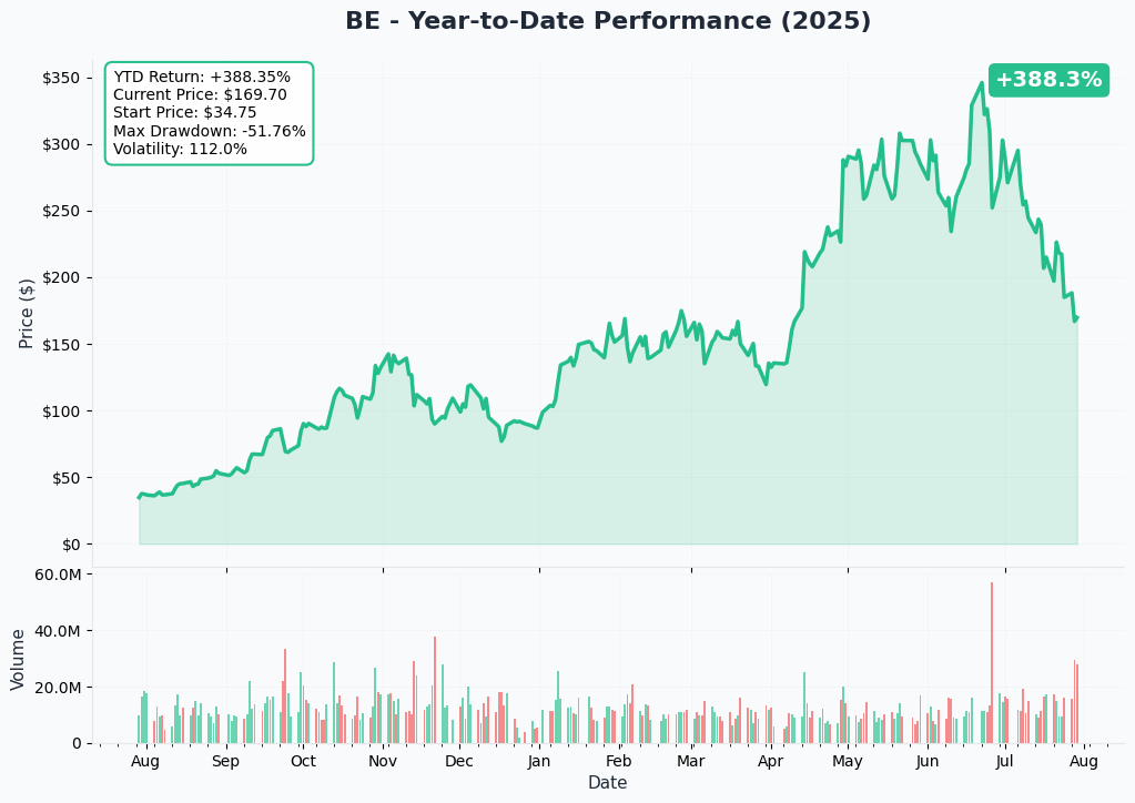 YTD